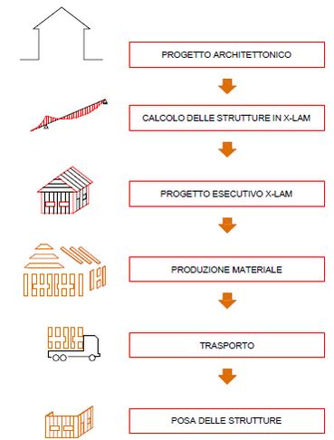 Produzione tetti in legno Castelfranco Veneto
